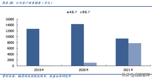 相控阵 T/R 芯片民营企业龙头，铖昌科技，国产化空间可期