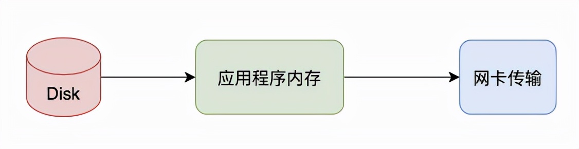 一文让你彻底搞清楚，Linux零拷贝技术的那些事儿