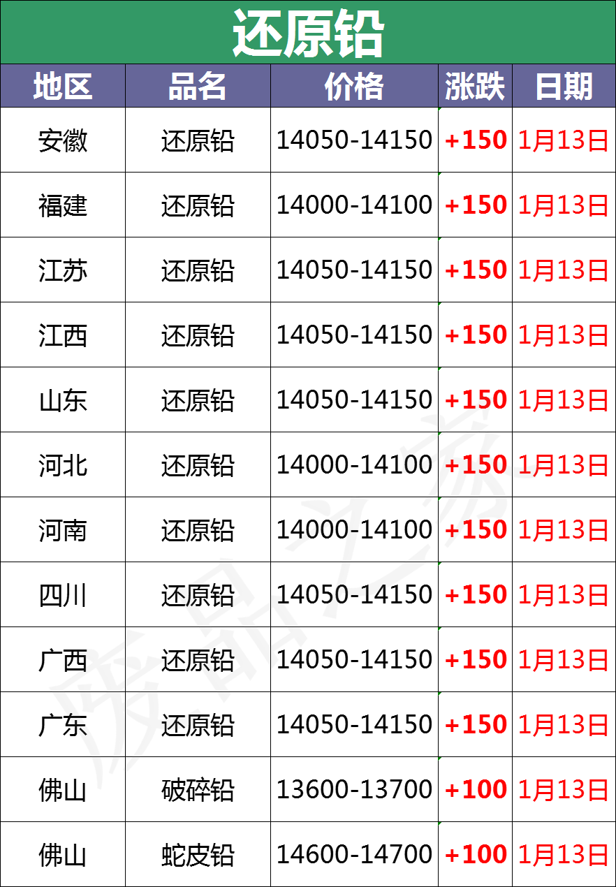 最新1月13日全国重点废电瓶企业参考价格行情分析（附价格表）