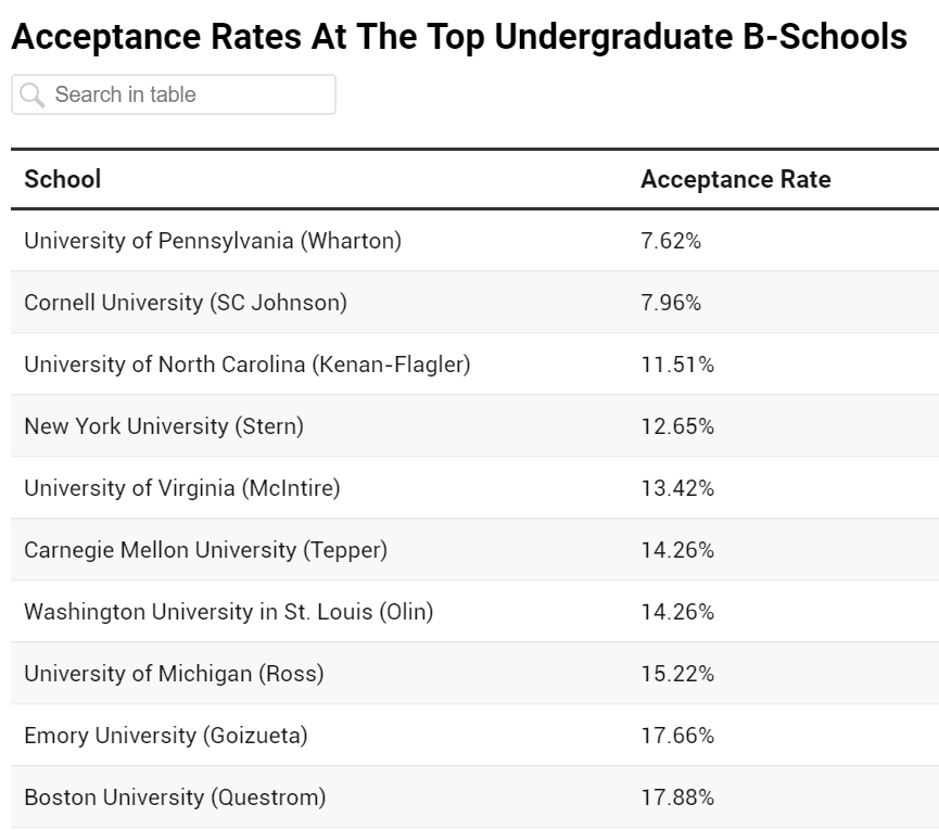 10所录取难度最高的美国本科商学院，申请难，“钱”景好