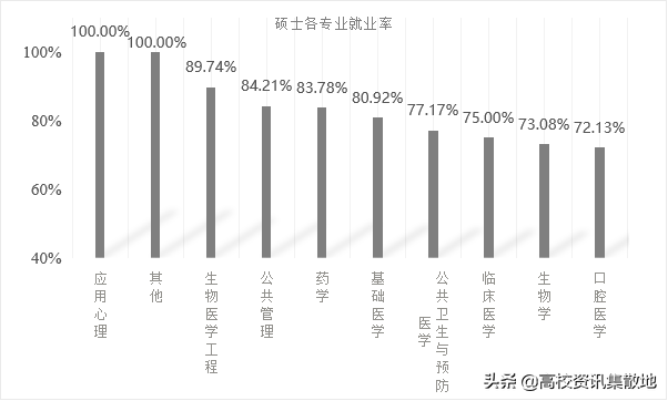 医学大学生毕业规划｜本科生选择考研，研究生选择就业