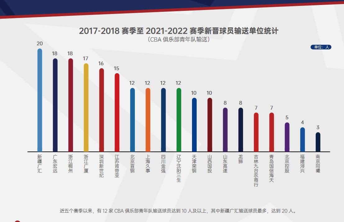 cba篮球哪里产的(唏嘘！山东成CBA第一出产地，却更折射出山东男篮青训断层的尴尬)