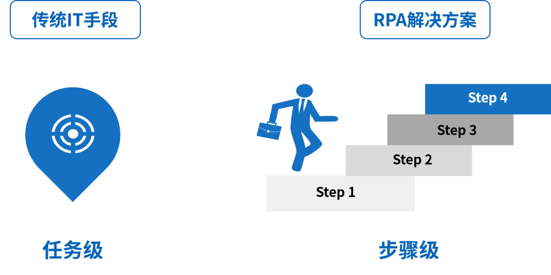 RPA+AI带给企业的6大机遇