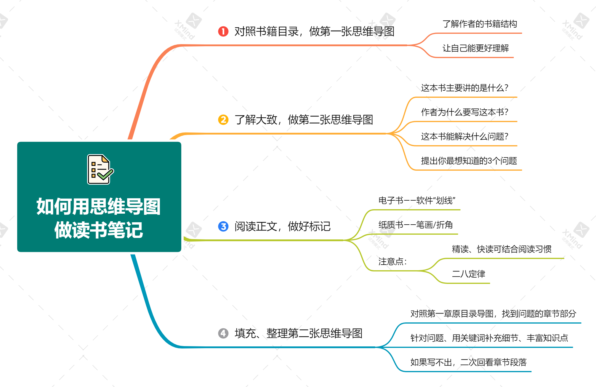 教你4步用好思维导图做读书笔记，让你真正读透一本书，爱上阅读