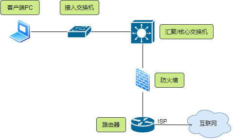 18图详解网络设备选型