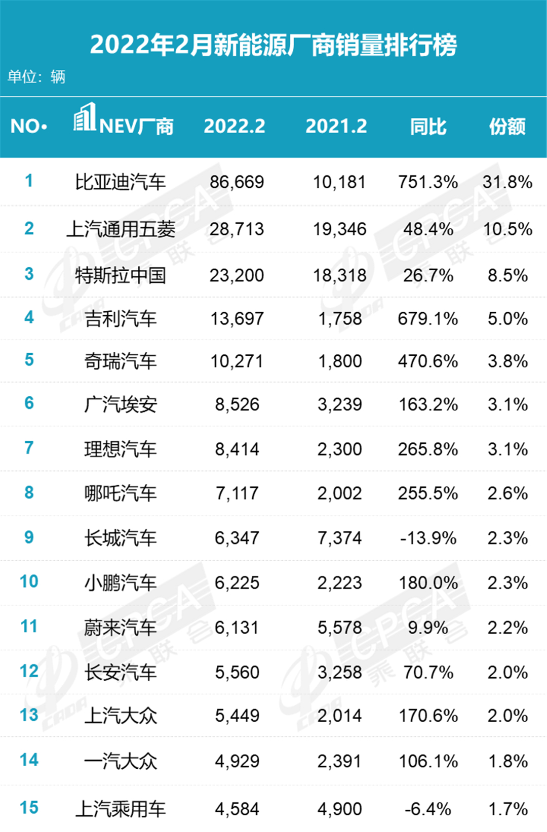 老大哥就是稳，2月新能源厂商榜发布，比亚迪继续在榜首