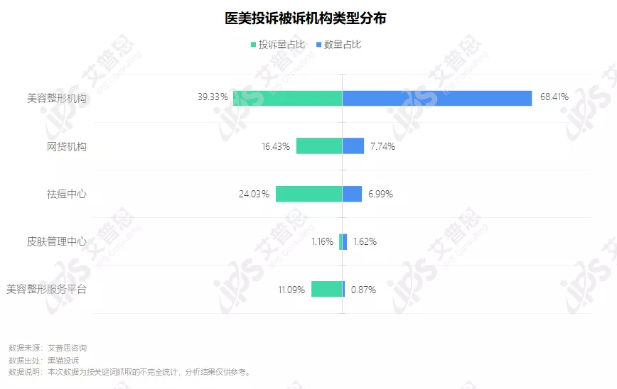 洞察｜艾普思咨询：2021中国医美投诉洞察报告