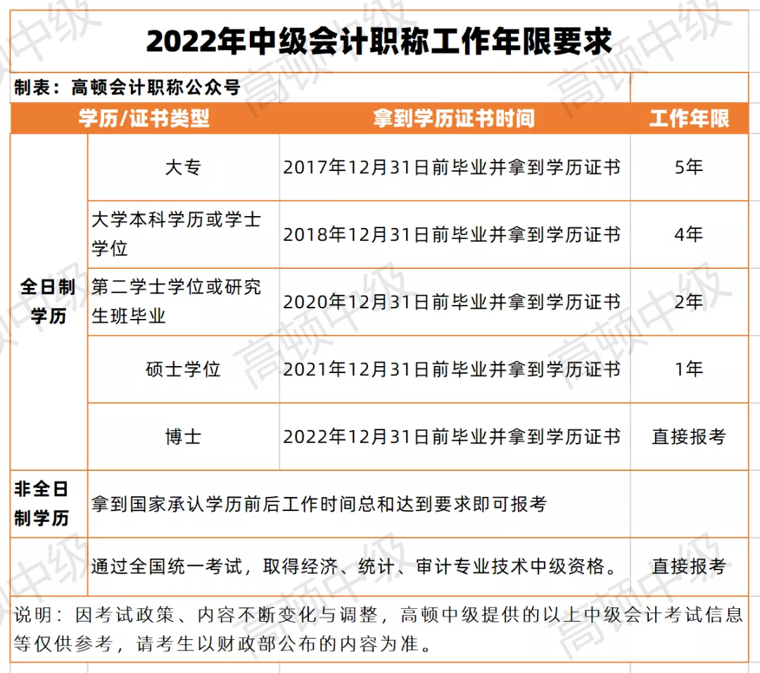 2022年值得财会人考的4大证书曝光