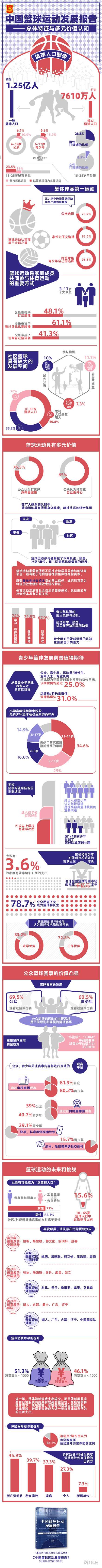 篮球比赛中有多少人(中国篮球运动发展报告：篮球人口1.25亿 认可度居三大球之首)