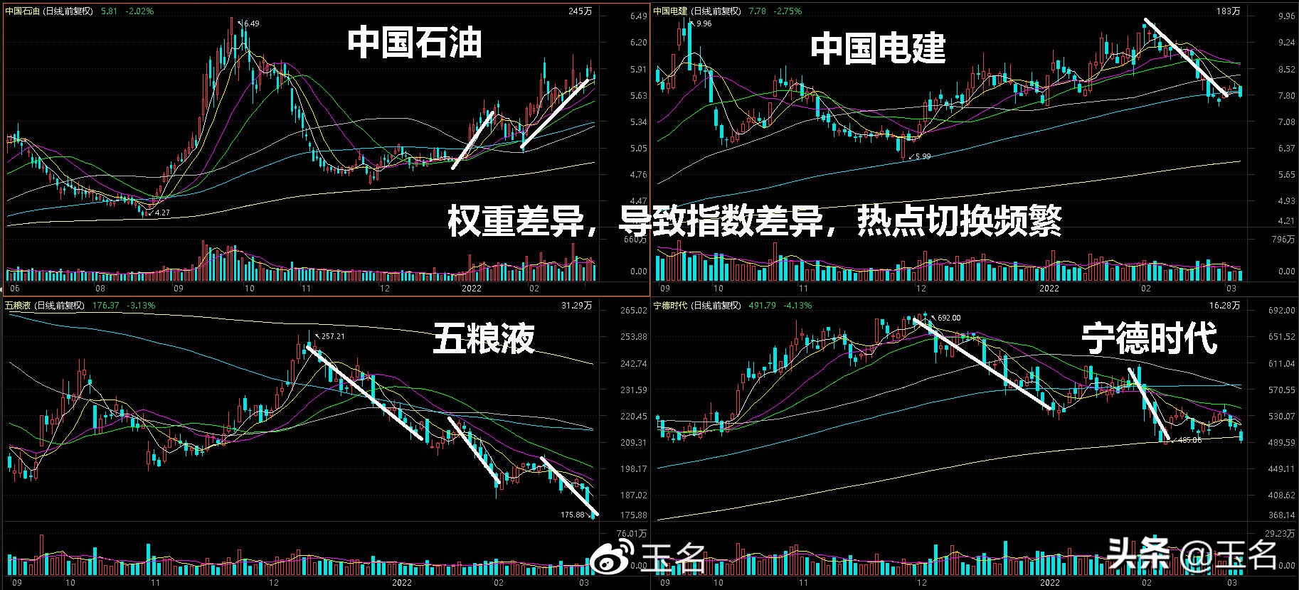 如今A股是强是弱？看懂这三路热点