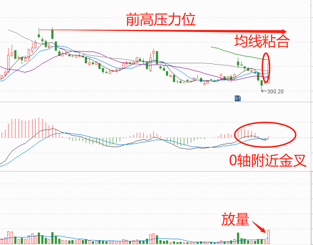 具备翻倍潜力的3只优质高送转概念股（附基本面技术面分析）