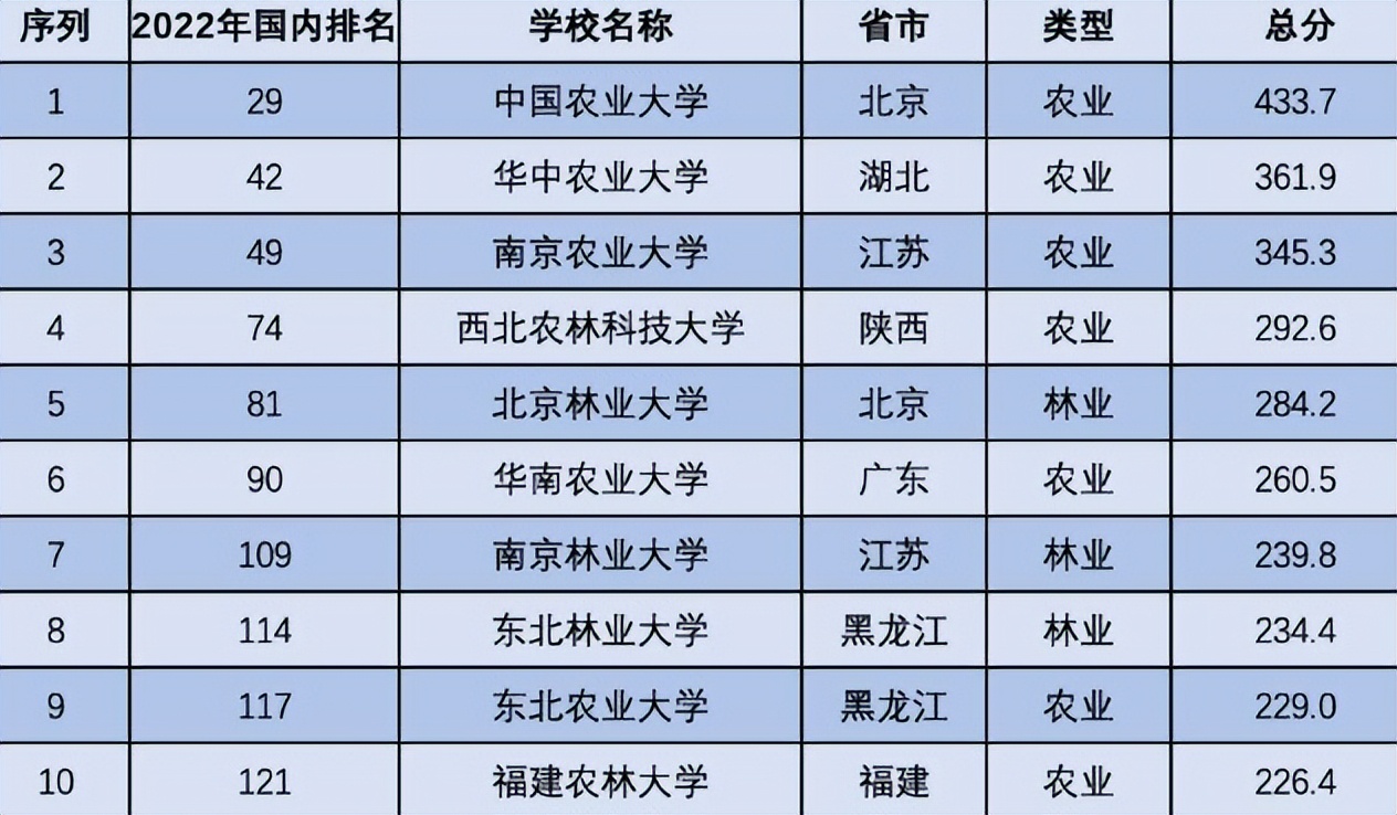 农林类高校排名最新更新：北京林业有些遗憾，华中农大反超南农