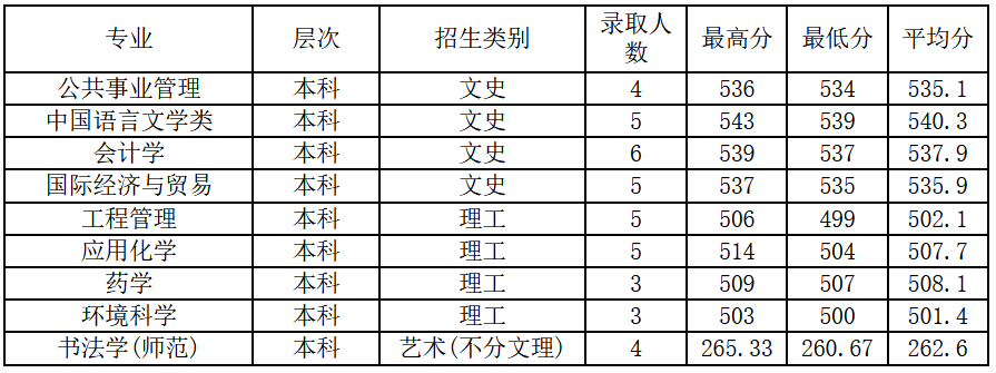 2021绍兴文理学院录取分数