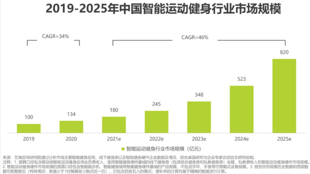 是谁点燃了人们居家健身的热情？