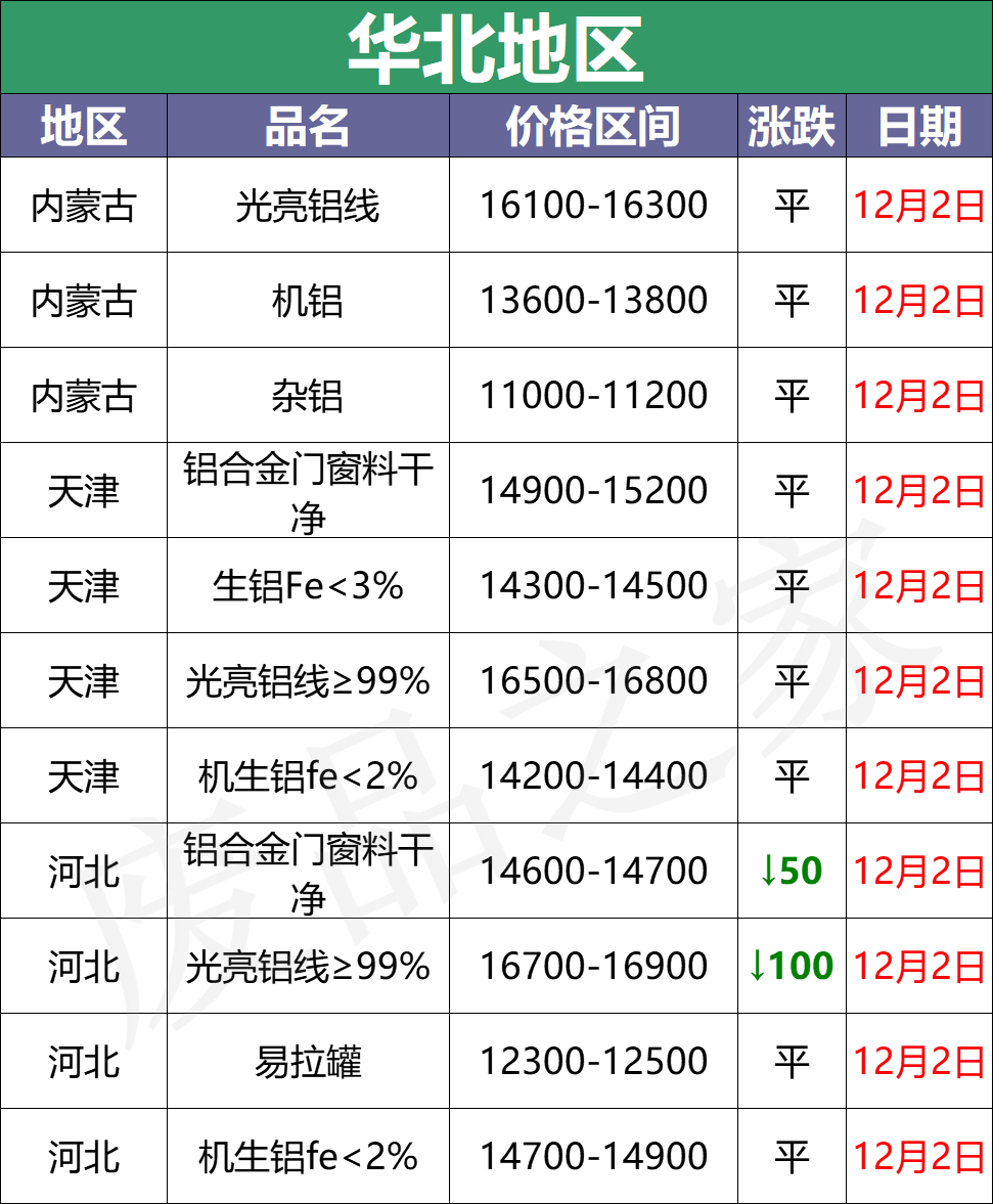 最新12月2日全国铝业厂家收购价格汇总（附价格表）