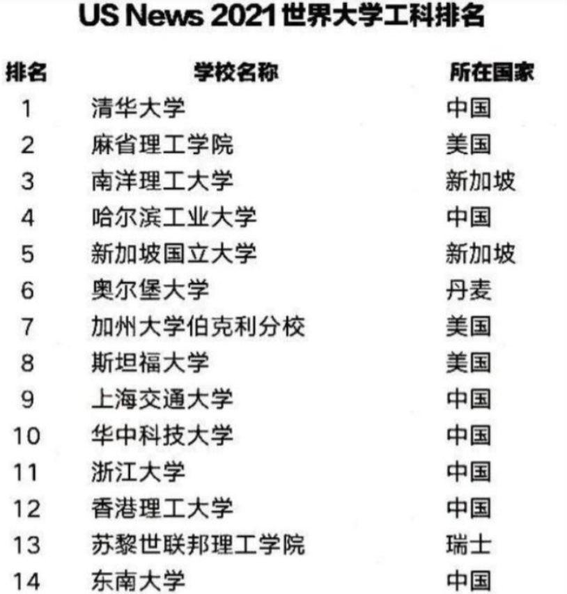2021世界大学“工科”排名，清华大学不负众望，哈工大跻身前五