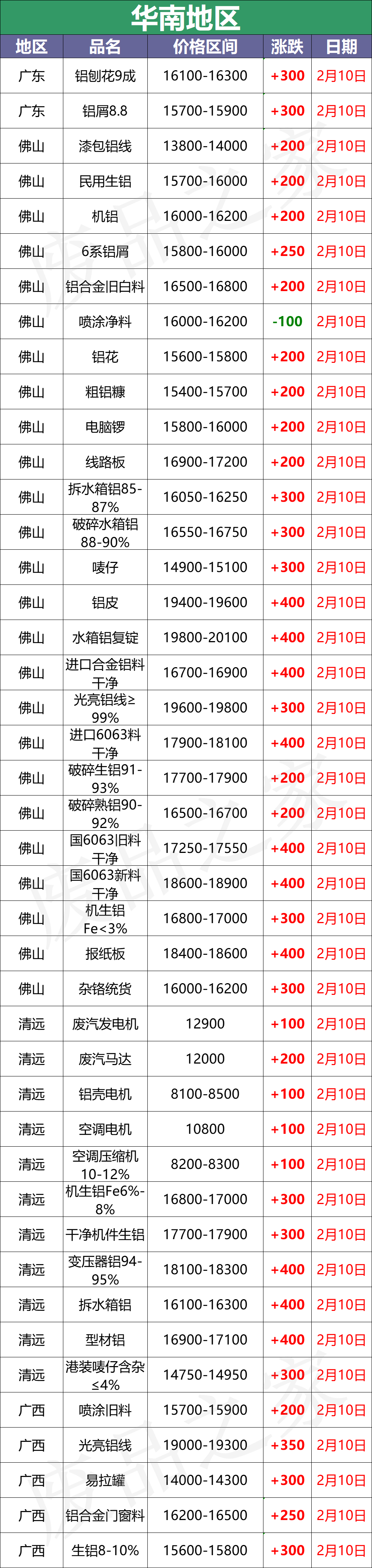 最新2月10日全国铝业厂家收购价格汇总（附价格表）