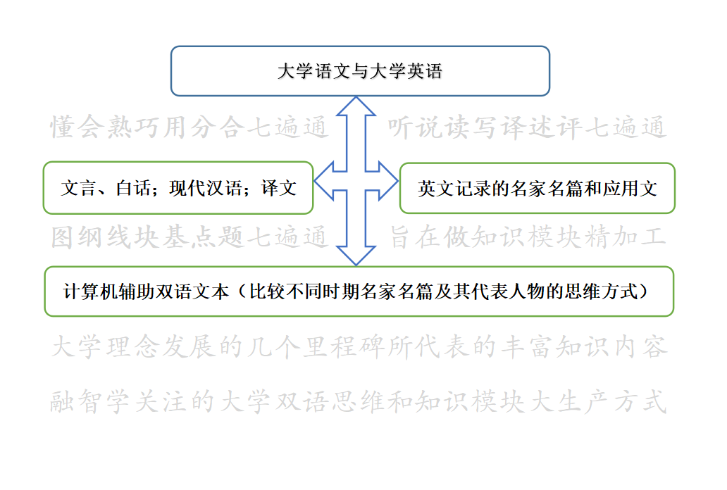 大学语文与大学英语两门公共基础课探新
