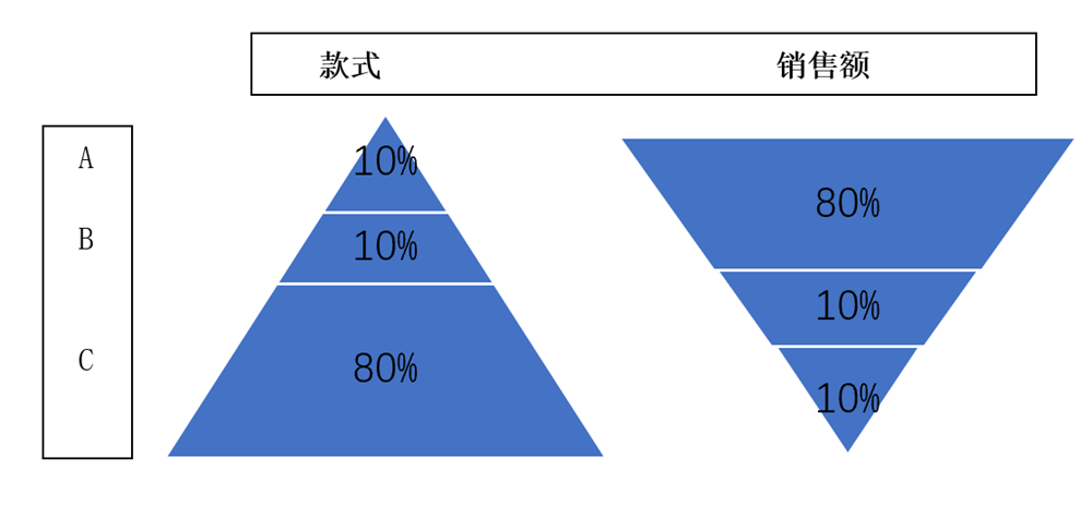 数据分析中常用的8种模型你都知道吗？98%的人都需要