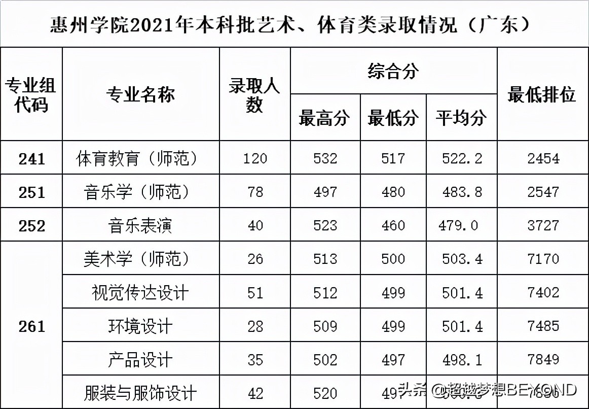 惠州学院2021年广东省各专业录取分数和排位情况