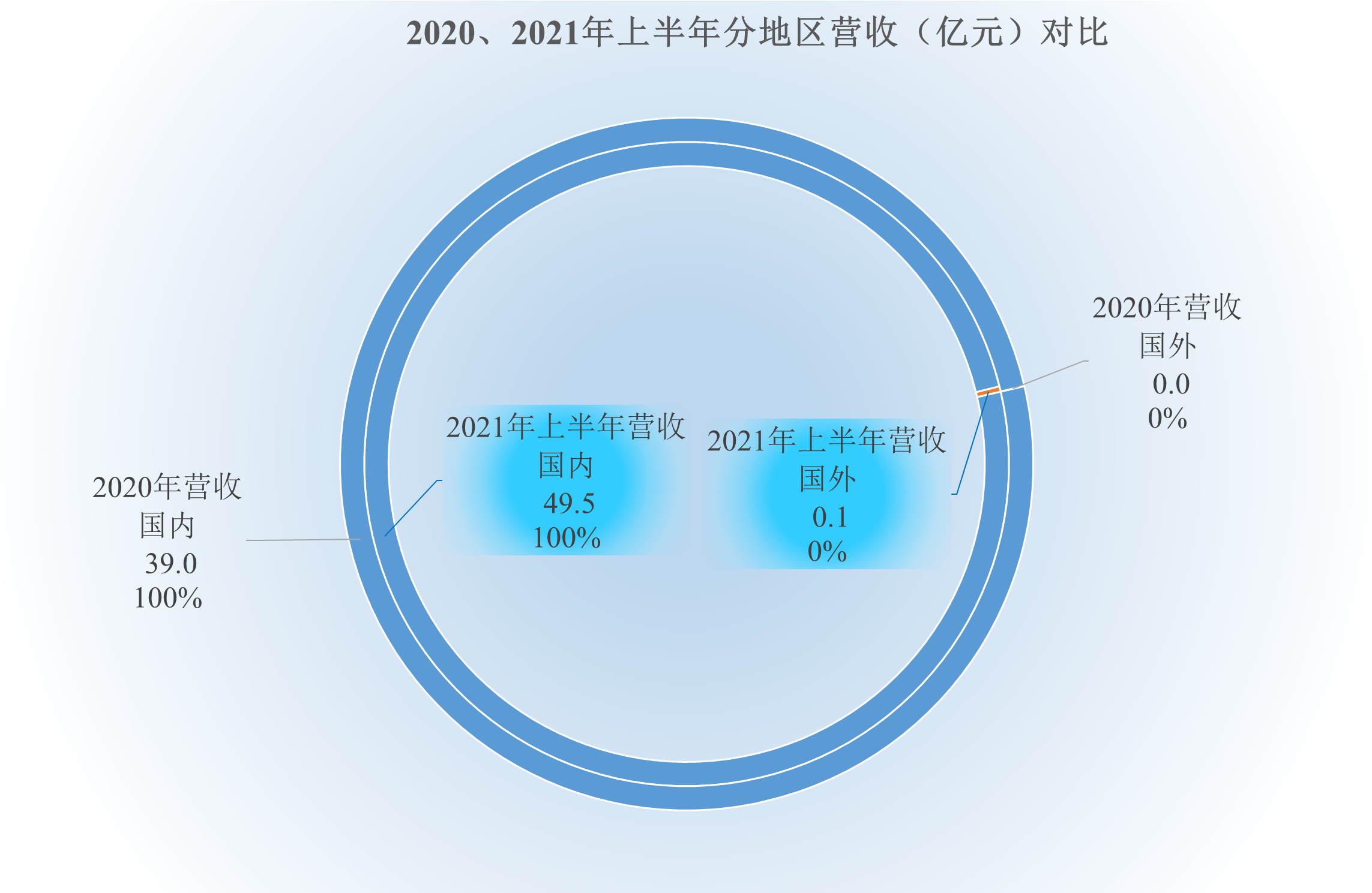 长春高新的前期业绩表现，总体都很牛，个别方面差一点