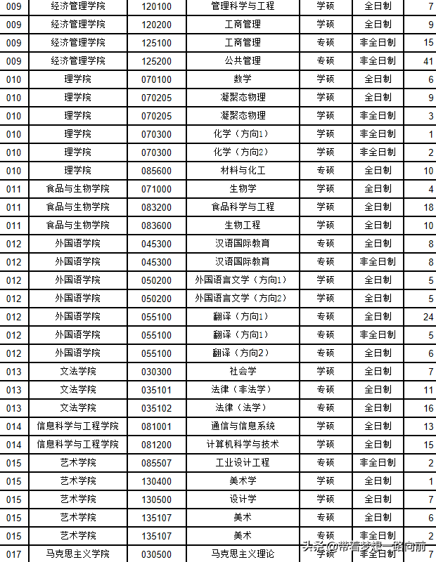 2022最新调剂信息汇总（3.26-3.28）