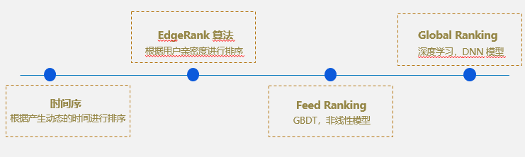单厚智：知乎推荐页Ranking经验分享