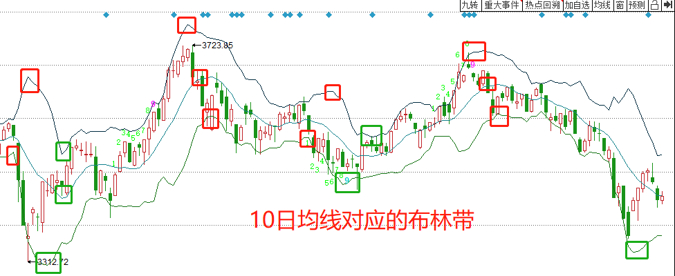  布林線開口收口緊口訣圖解_布林線開口原理