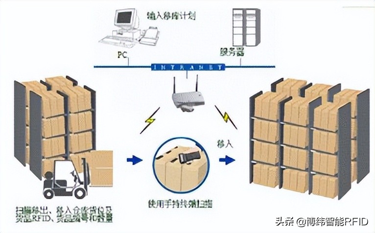 RFID技术在仓储管理中的应用