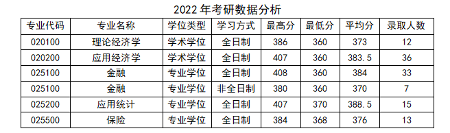 青岛地区考研“经济学”丨各院校分析