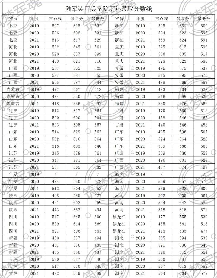2022年27所军校（本科）招生计划及历年分数线一览