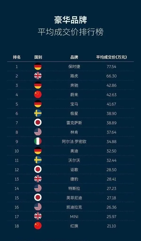 豪华品牌平均成交价曝光:红旗垫底,保时捷第一?