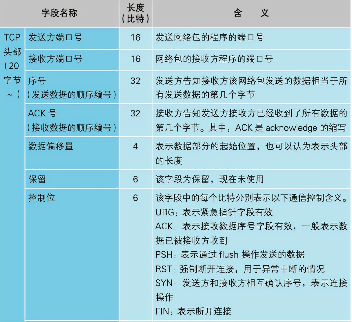 数据在网络中是如何传输的