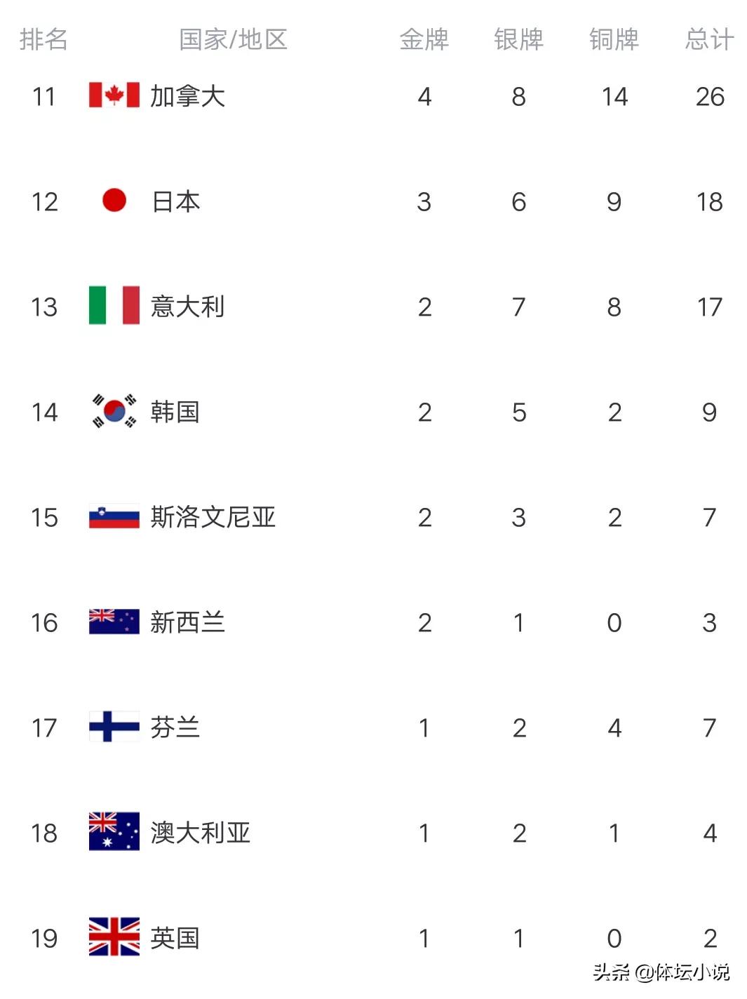 冬奥会最新奖牌榜出炉(冬奥最新金牌榜：挪威阻击美国，中国锁定第三，英国喜提首金)