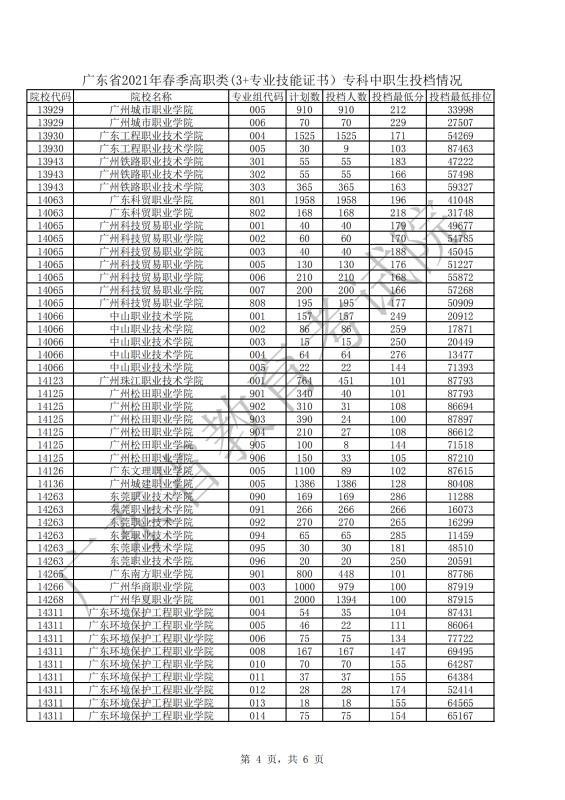 3+证书高职高考报考人数达12.3万多人，你的分数可以报考什么学校