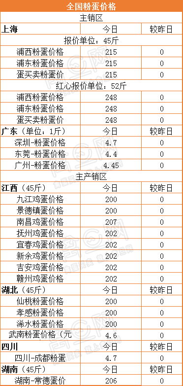 3月22日蛋价行情：部分区域下跌