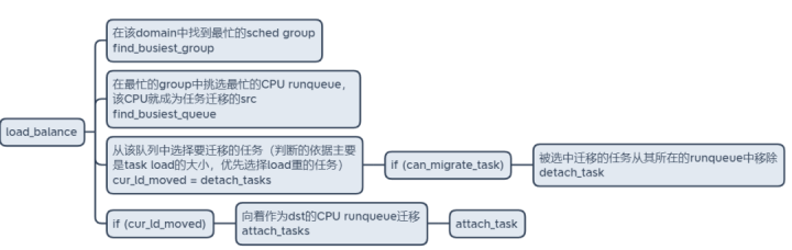 深入理解Linux 进程管理之CFS负载均衡