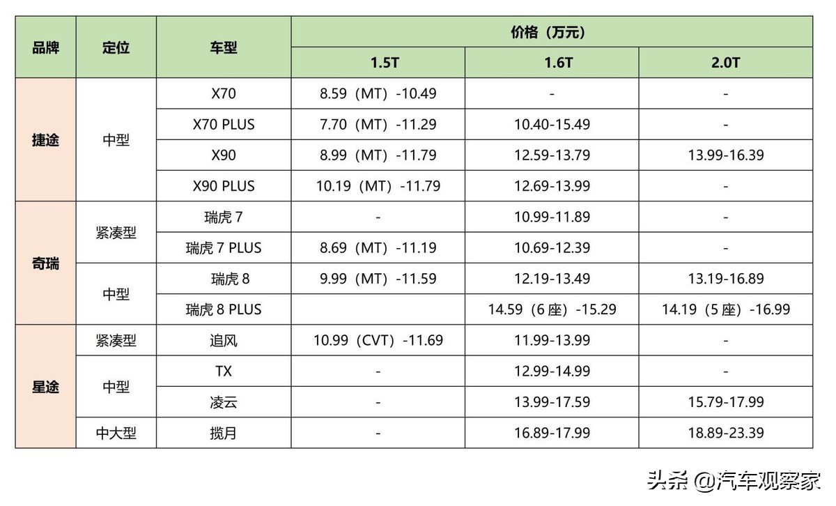 捷途是奇瑞旗下高端品牌（奇瑞技术车型的选择指南）
