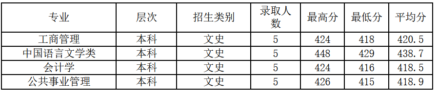 2021绍兴文理学院录取分数