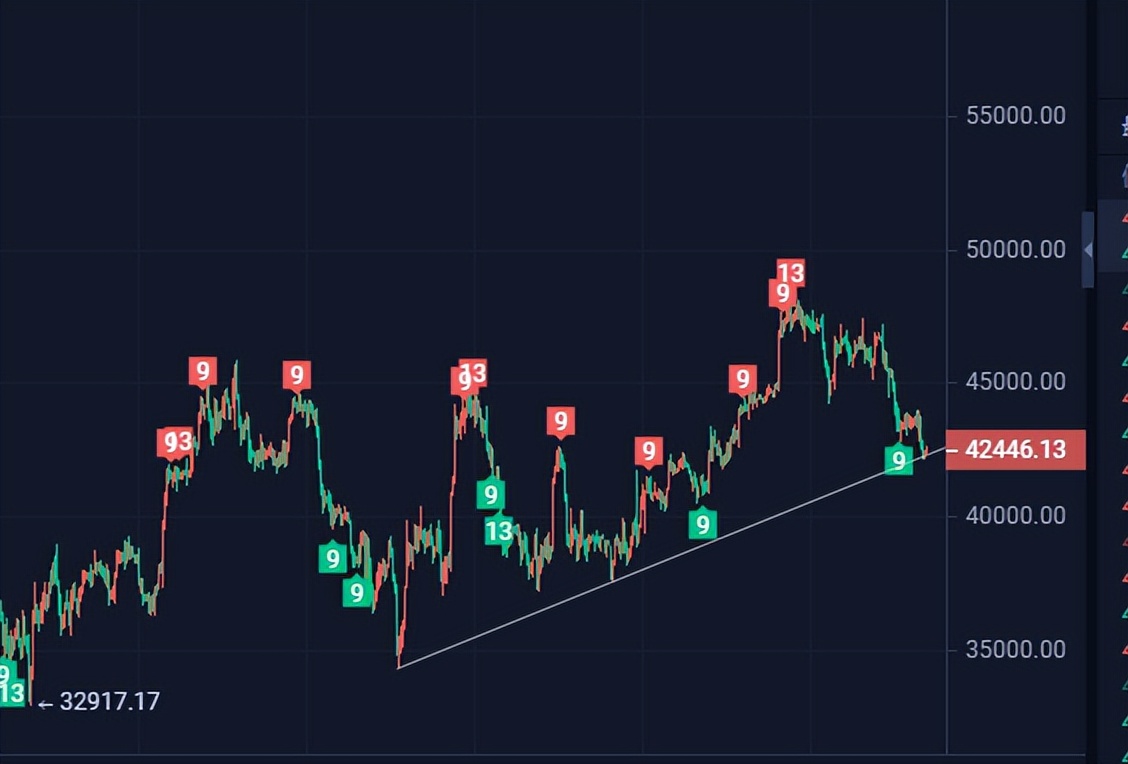 防范比特币筑底探底回升，支撑破位下跌才能放量