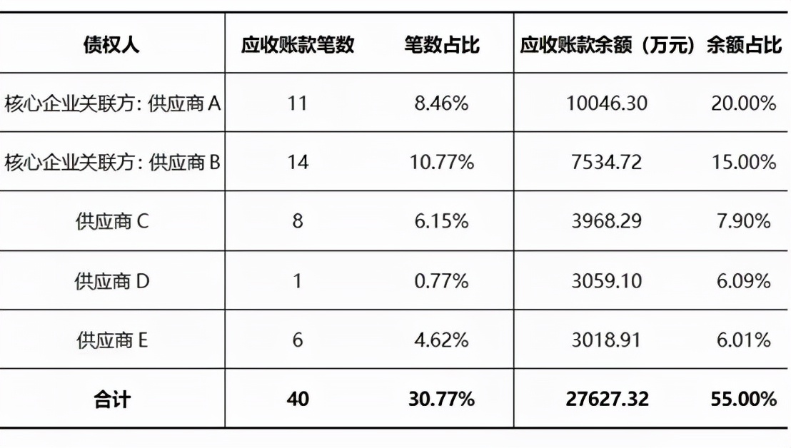 供应链ABS基础资产造假的特征有哪些，如何控制风险？讲得真透彻