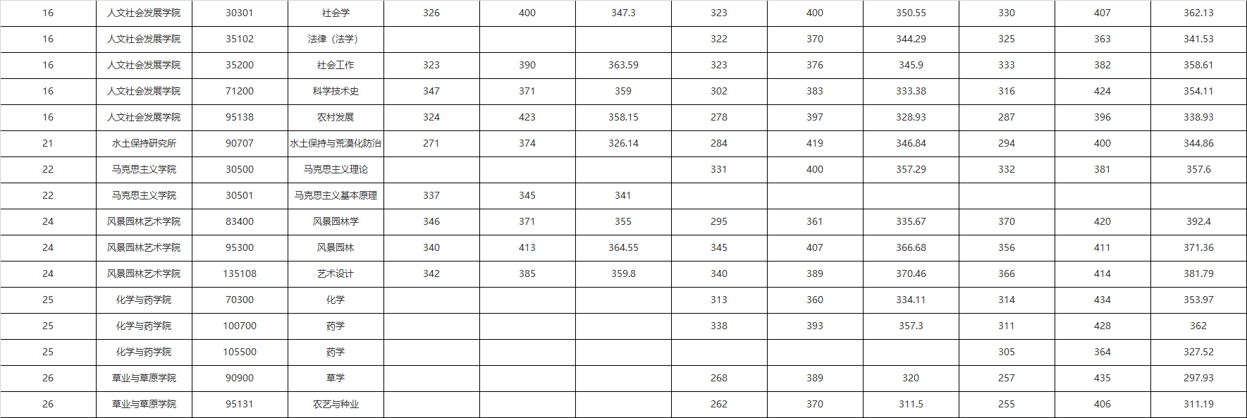非自主划线的西北农林科技大学，值不值得考研与调剂？