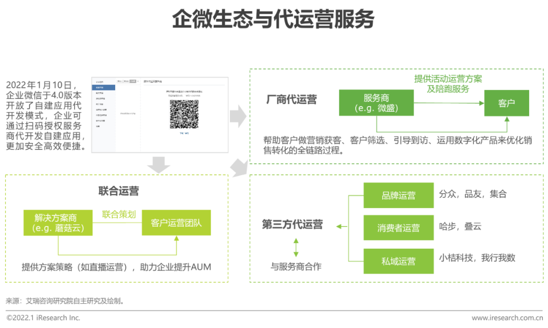 2022年企业微信生态研究报告