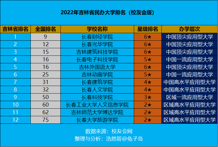 最新2022年吉林省民办大学排名出炉：长春财经学院继续领跑