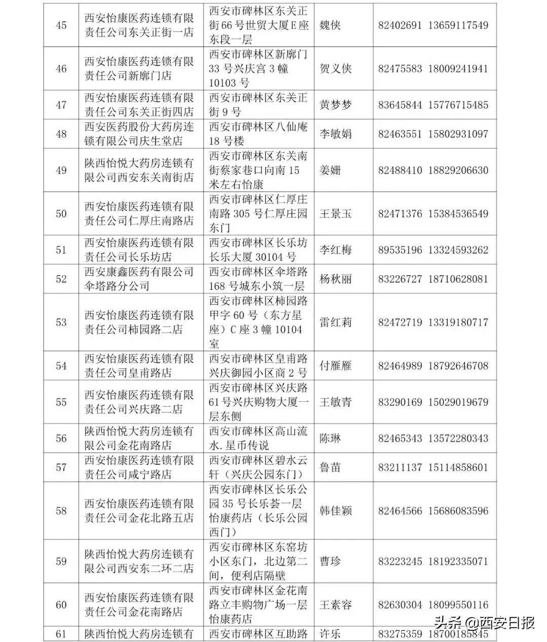 西安市碑林区发布第一批（99家）重点医药保供零售药店名单及联系方式