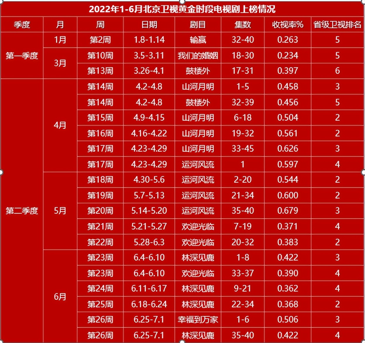 北京卫视CVB半年剧报：题材多元，重点剧目二季度集中发力