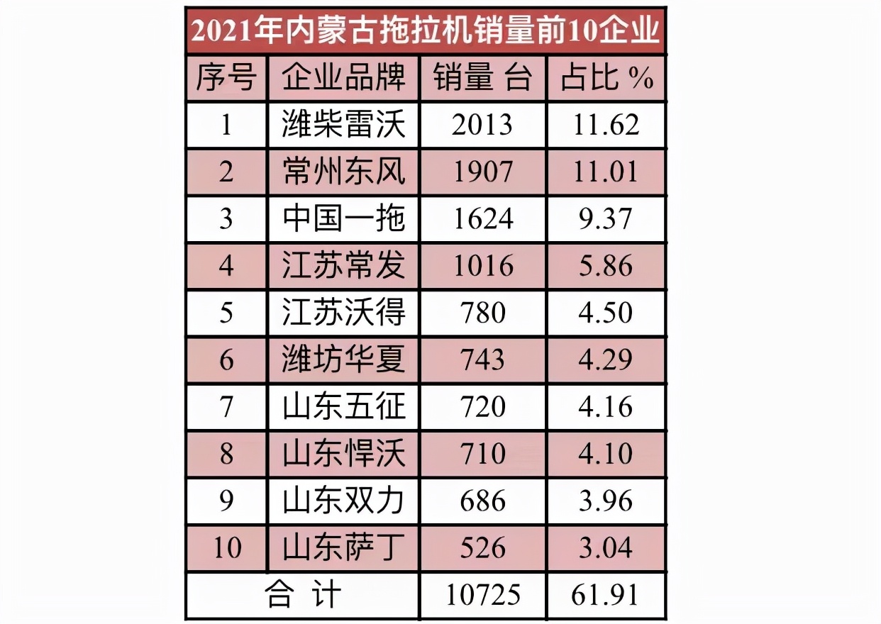 2021年10大拖拉机销量省区和10大拖拉机品牌