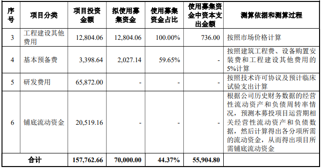 二十价肺炎球菌多糖结合疫苗产业化项目可行性研究报告