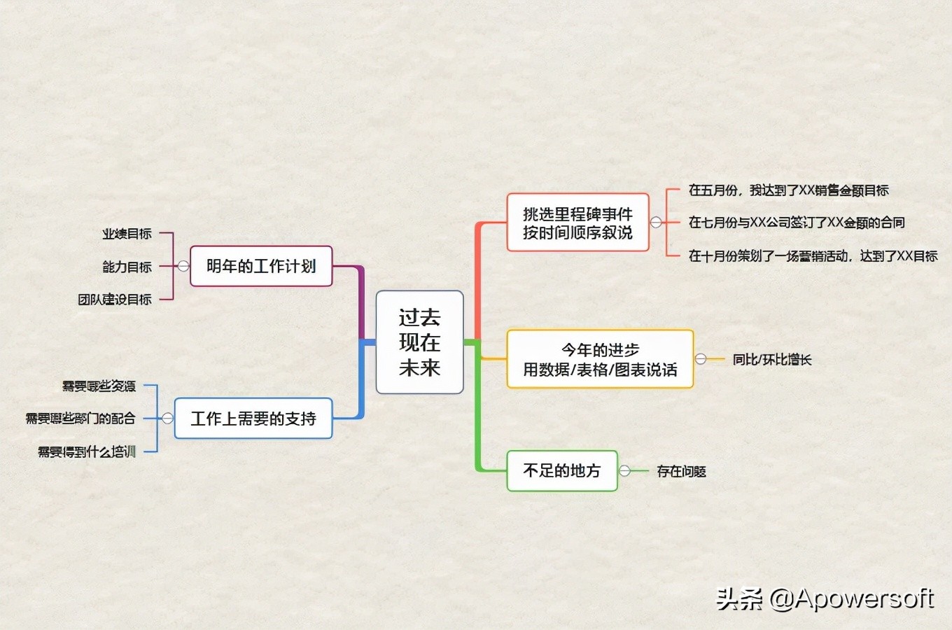 写一份出色的年终总结，让领导眼前一亮