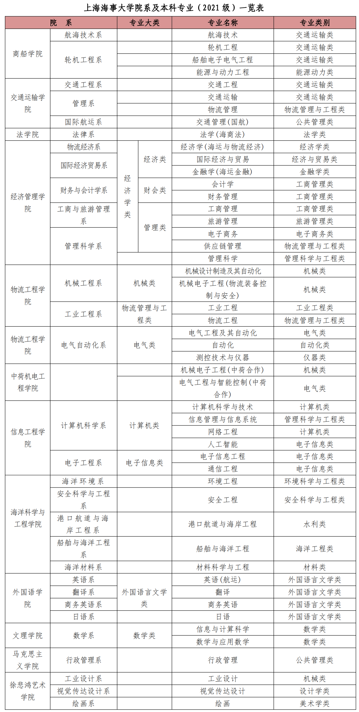 上海海事大学：除了航运、物流、海洋学科，还有哪些专业值得报考